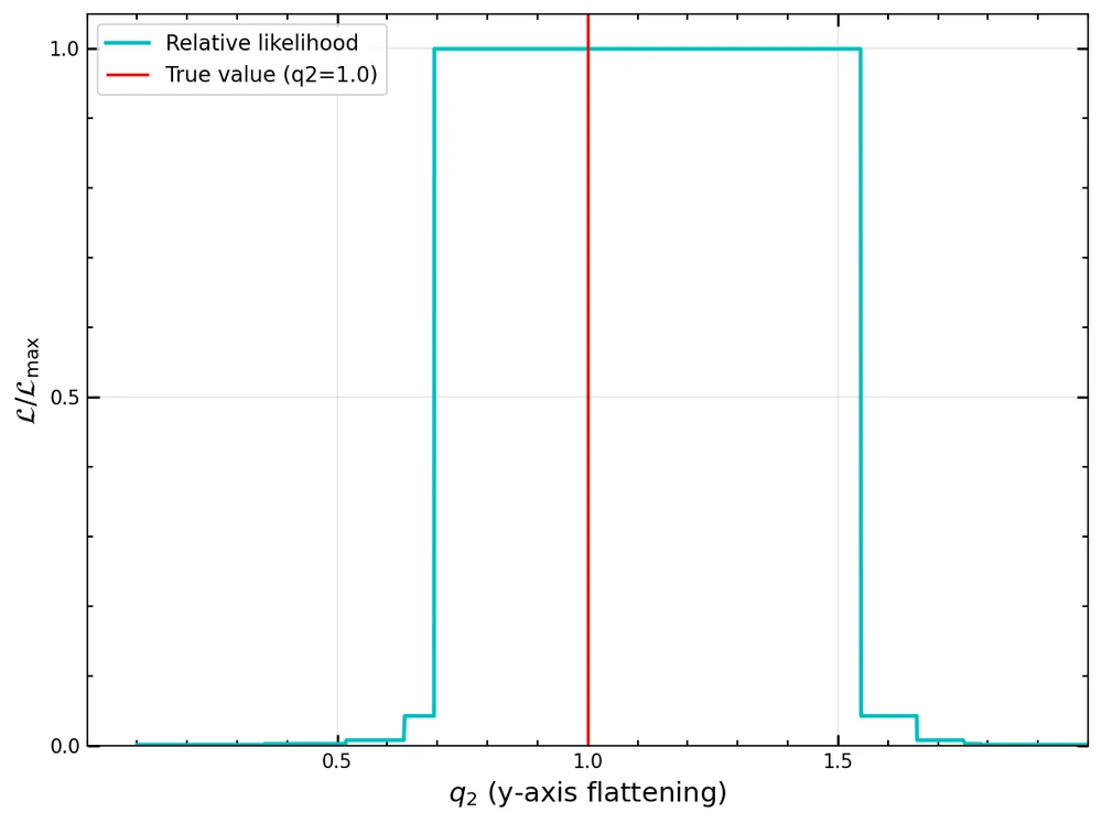 Relative likelihood of a halo’s y-axis flattening, q₂, from a Potamides tutorial: a flat plateau from about 0.7 to 1.55 that contains the true value, q₂ = 1, falling to zero on either side.